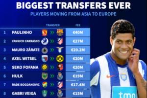 PG模拟器最新版-亚洲→欧洲最贵转会：4000万欧保利尼奥霸榜！卡拉斯科伊哈洛在列