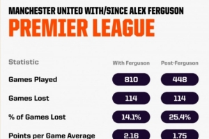 PG模拟器最新版-如果曼联德比战失利，后爵爷时代输球场次将超过弗格森执教时期