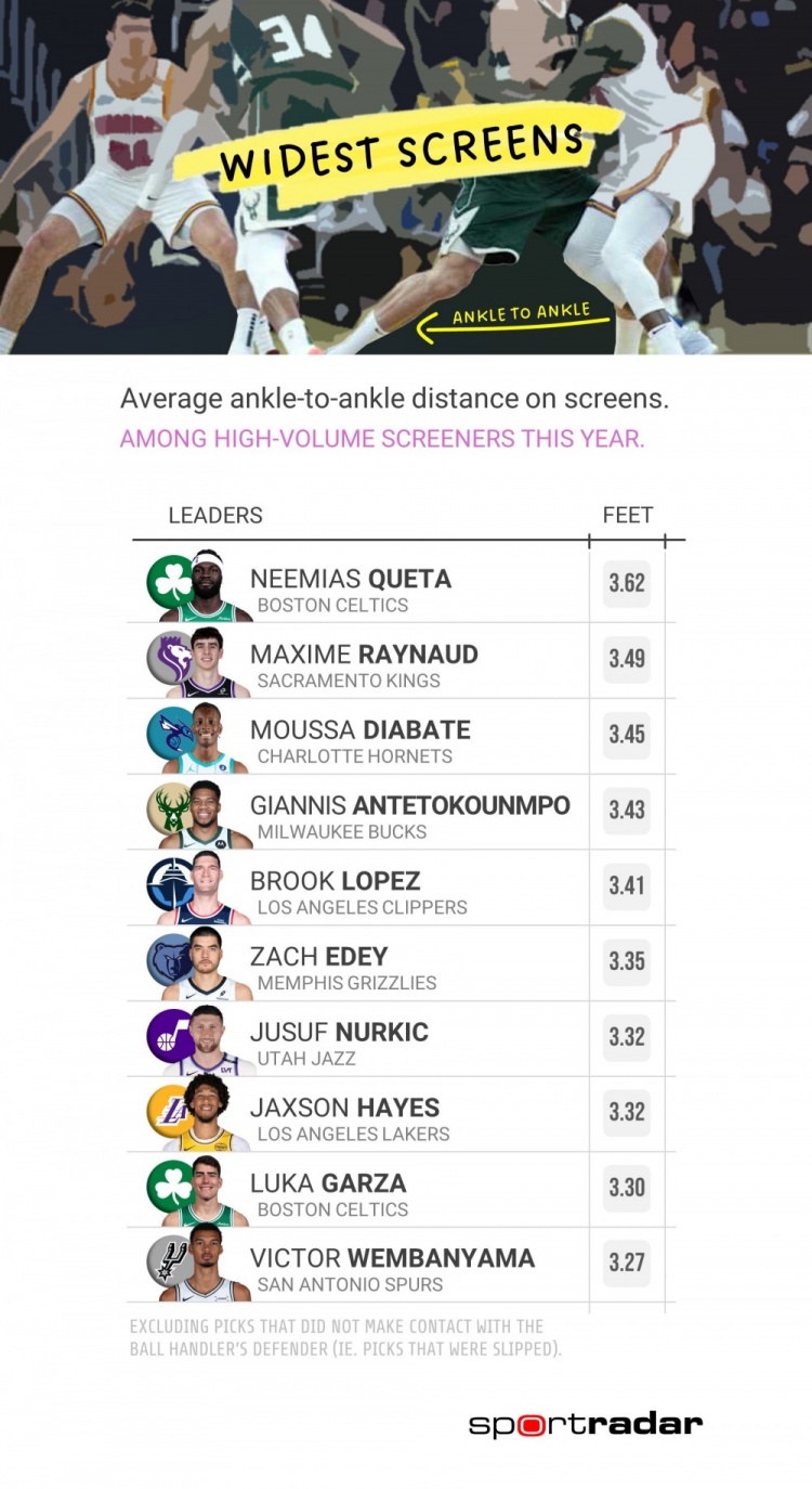 PG模拟器官方下载-本季掩护宽度排名：绿军两人进前10 字母哥第4海斯第8文班第10