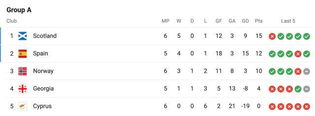 老将威武新兵闪耀！险胜头羊，西班牙夺回出线主动