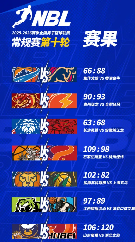 PG模拟器官方下载-NBL常规赛第十轮今日赛果：石家庄战胜杭州，蜜獾不敌湖北